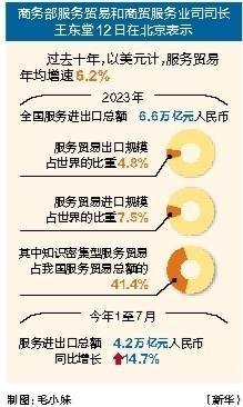 我国服务贸易规模位居全球前列 十年年均增速6.2%