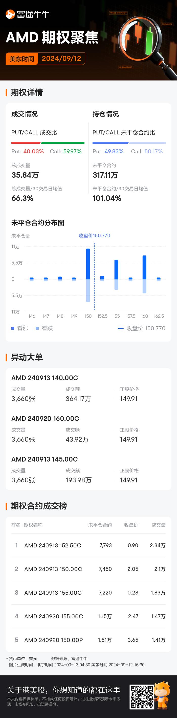 美国超微公司期权聚焦：9月12日成交35.84万张，未平仓合约317.11万张