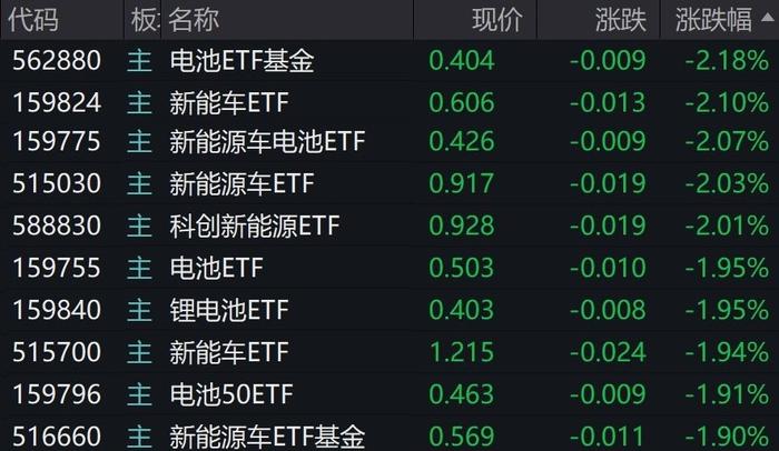 新能源车概念股走弱，多只锂电、新能车相关ETF跌约2%