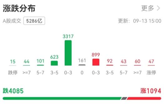 A股险守2700点！超4000只个股收跌，贵州茅台股价创阶段新低