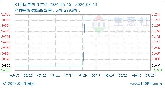 9月13日生意社R134a基准价为31000.00元/吨