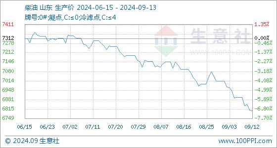 9月13日生意社柴油基准价为6804.60元/吨