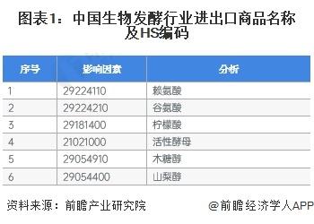 2024年中国生物发酵行业进出口市场分析 2023年出口额为18.16亿美元【组图】