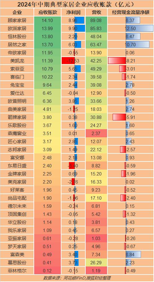 32家家居企业上半年应收款超165亿，“以房抵债”能否解行业坏账损失？