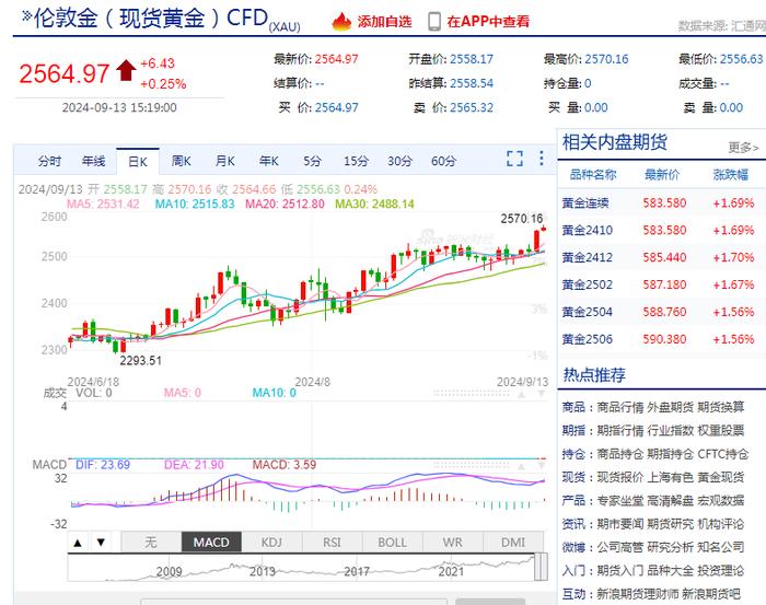 黄金暴涨，突破历史新高，我有点后悔买少了