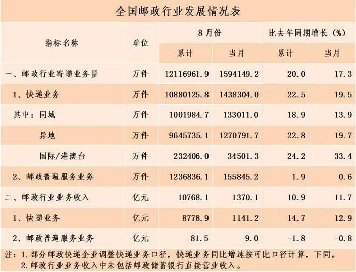 国家邮政局公布2024年8月邮政行业运行情况