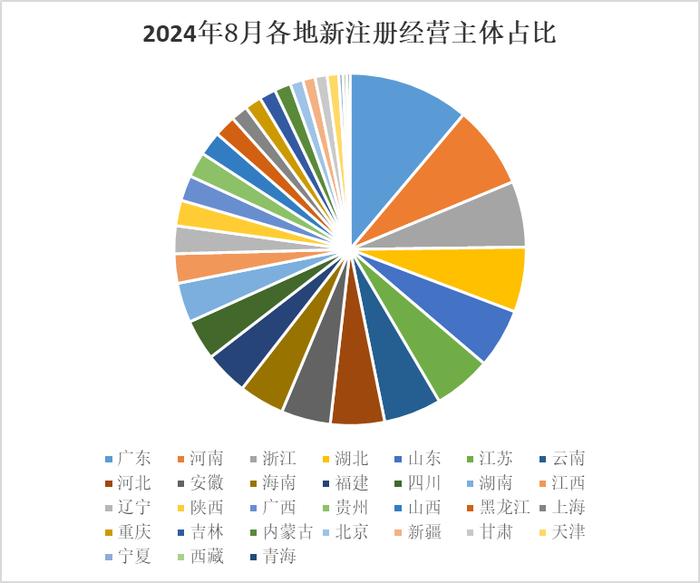 中国经济观测点丨8月新注册经营主体数量下降明显 融资规模整体回落