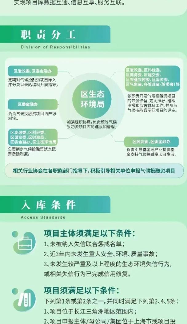 一图读懂《上海市浦东新区气候投融资项目库管理暂行办法》