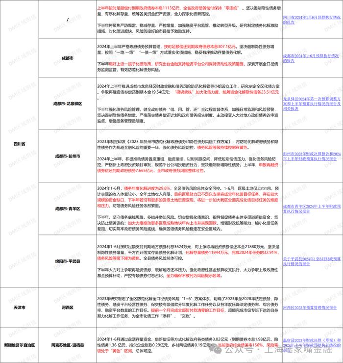 “一揽子化债方案”持续走深，多地披露上半年化债进度和成果