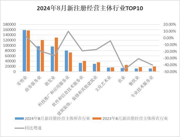 中国经济观测点丨8月新注册经营主体数量下降明显 融资规模整体回落