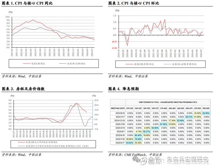 中银宏观美国8月CPI点评核心通胀有所反弹