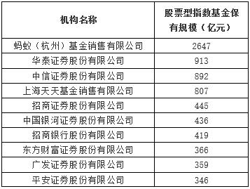 上半年基金代销排名出炉！股票型指数基金保有规模首次披露，券商强势“霸榜”