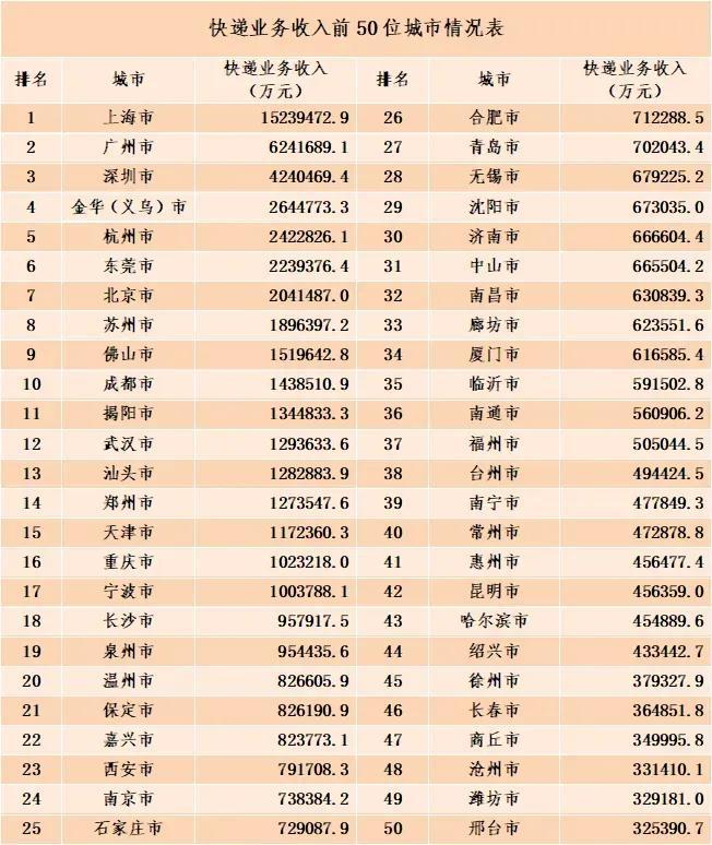 国家邮政局：8月邮政行业业务收入完成1370.1亿元，同比增长11.7%