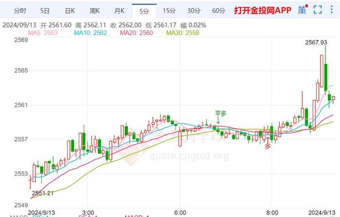 美国PPI数据巩固降息预期 黄金再创历史新高