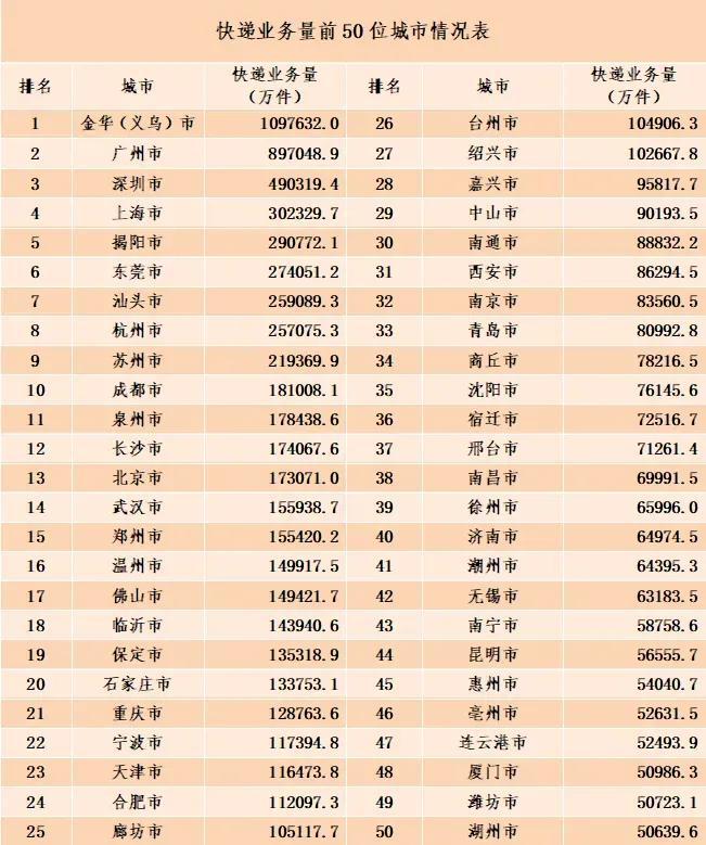 国家邮政局：8月邮政行业业务收入完成1370.1亿元，同比增长11.7%