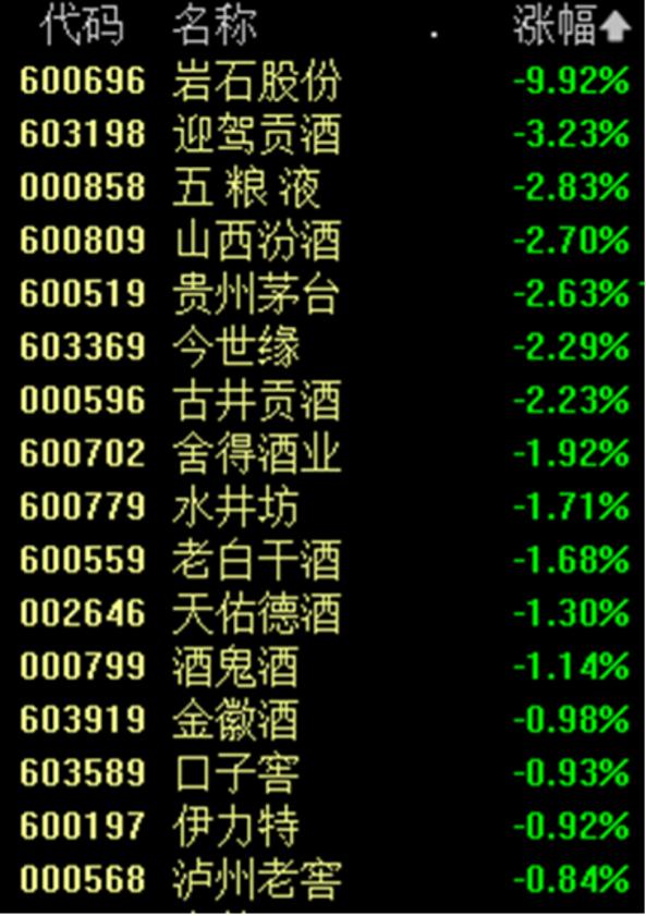 贵州茅台股价失守1300元大关，较历史高位近乎“腰斩”