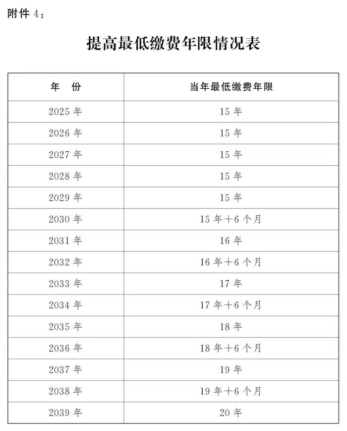 延迟退休渐进调整，基本养老金最低缴费年限将升至20年