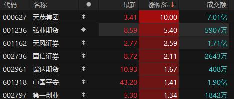 非银金融板块快速拉升 天茂集团涨停