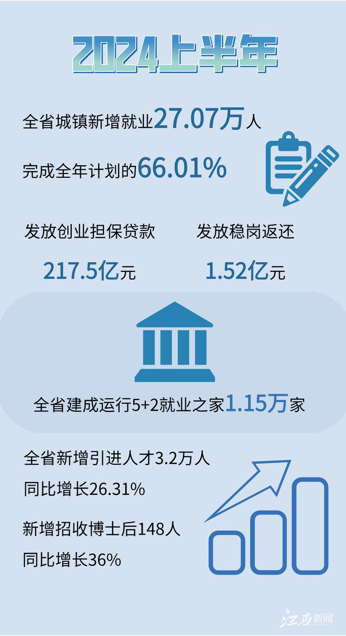 江西就业“成绩单”刷屏朋友圈的背后……