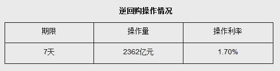 9月13日央行开展2362亿元7天期逆回购操作