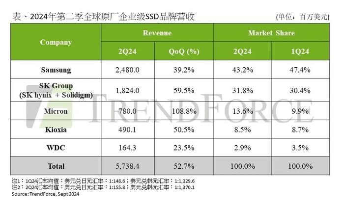 AI浪潮席卷固态硬盘 韩国出口数据揭示火热行情 三季度合约价或继续上涨