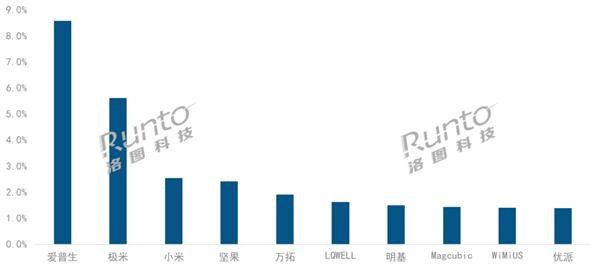 洛图科技：2024年上半年全球投影机市场出货量达到了939.6万台 同比增长4.5%