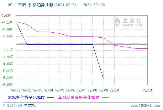 生意社：原料价格止跌 本周DOP价格反弹上涨