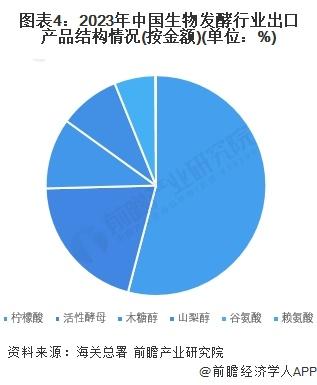 2024年中国生物发酵行业进出口市场分析 2023年出口额为18.16亿美元【组图】