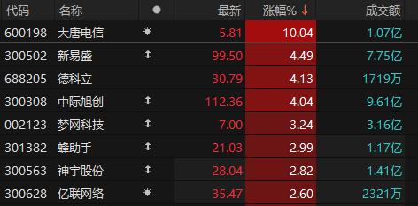 通信板块拉升走高 大唐电信涨停