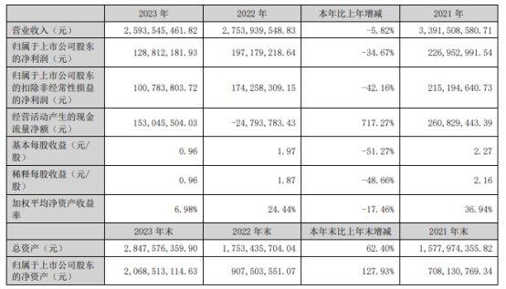 亿道信息上半年扣非转亏 2023年上市募资12.3亿元