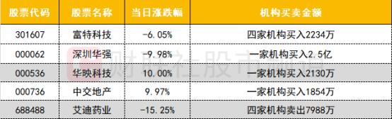 【数据看盘】黄金ETF成交额环比大增 一机构2.5亿抄底深圳华强