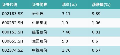 广发中证100ETF(512910)下跌0.24%，白酒概念主题走弱，怡亚通上涨9.89%