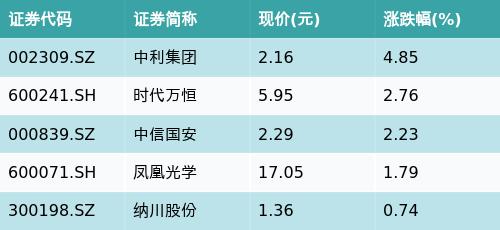 招商深证100ETF(159975)下跌0.67%，电芯及PACK主题走弱，中利集团上涨4.85%