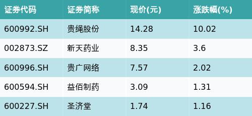 工银上证50ETF(510850)下跌0.24%，贵州主题走弱，贵绳股份上涨10.02%