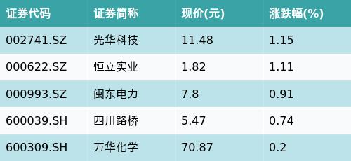 国泰中证细分化工产业主题ETF(516220)下跌1.47%，正极材料主题走弱，光华科技上涨1.15%