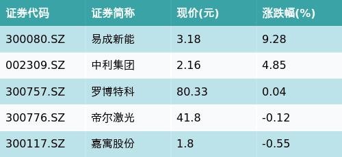 华夏中证装备产业ETF(516320)下跌1.62%，HJT电池主题走弱，易成新能上涨9.28%