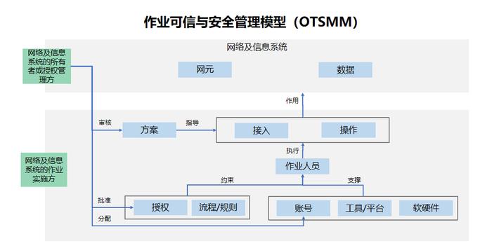 《关键信息基础设施网络及信息系统作业可信与安全白皮书》重磅发布 共筑安全可信的网络空间