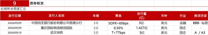 亚洲信用债每日盘点（9月13日）：中资美元债高收益市场相对较为冷清，仁恒、新城上涨0.25-0.5pt左右