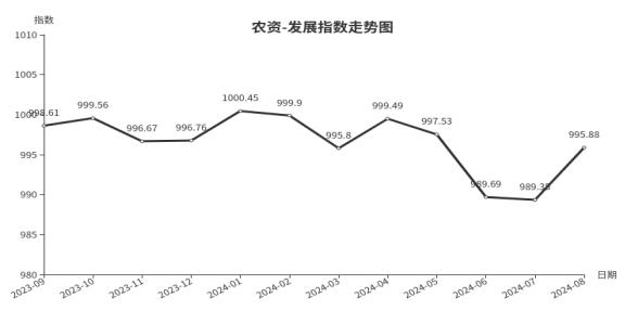 市场交易量增加，8月份临沂商城农资类发展指数小幅上涨