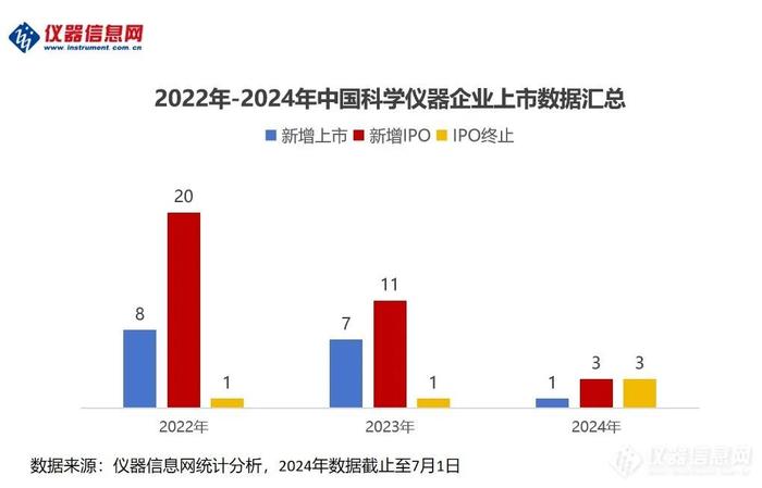 哈？2024上半年仅增1家上市仪器公司