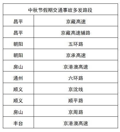 北京交管部门：假期部分高速公路将出现前出京、后进京的潮汐车流