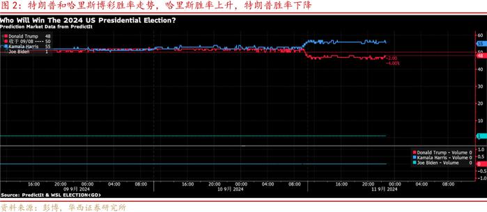 美国大选与通胀的不确定性