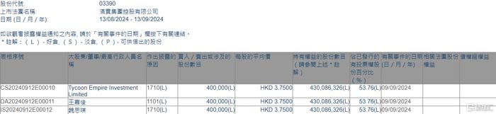 满贯集团(03390.HK)获执行董事、主席兼行政总裁王嘉俊增持40万股