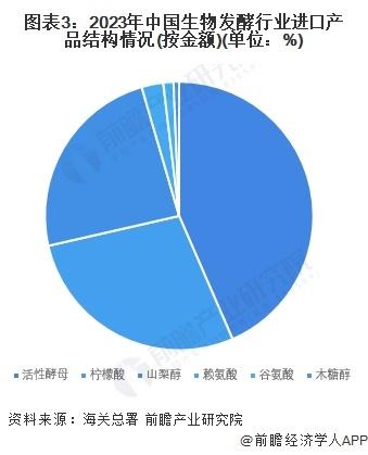 2024年中国生物发酵行业进出口市场分析 2023年出口额为18.16亿美元【组图】