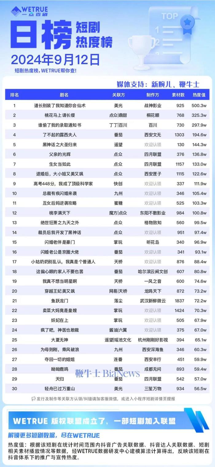 12日短剧热度榜：《道长别装了我知道你会仙术》第一，大盘6210万