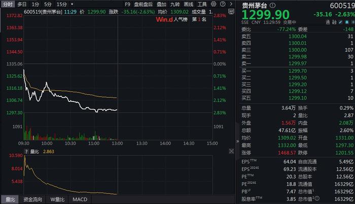 跌破1300元/股！贵州茅台回应中秋动销情况