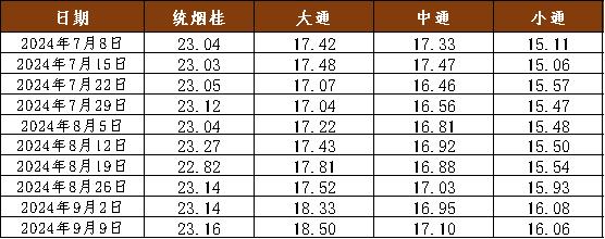 新华指数|八角产新持续，本期新华·玉林八角价格指数小幅上行