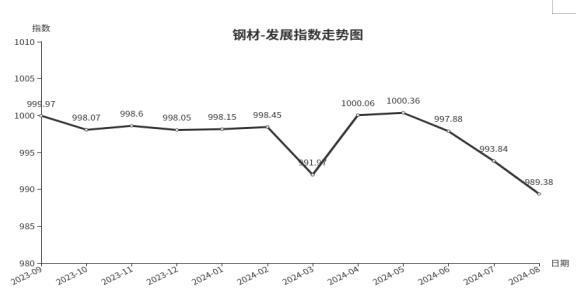 淡季持续，临沂商城钢材类发展指数小幅下行