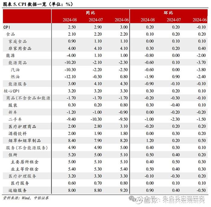 中银宏观美国8月CPI点评核心通胀有所反弹