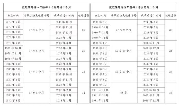 延迟退休渐进调整，基本养老金最低缴费年限将升至20年